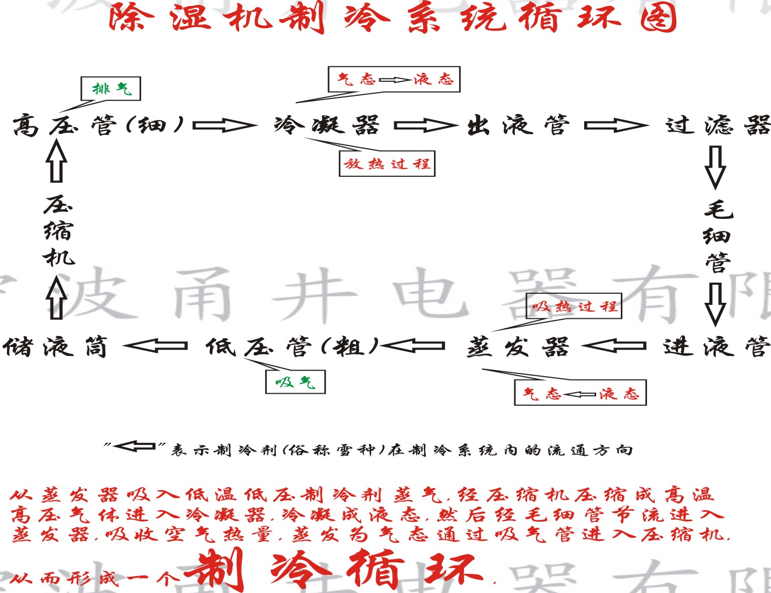 除湿机制冷系统