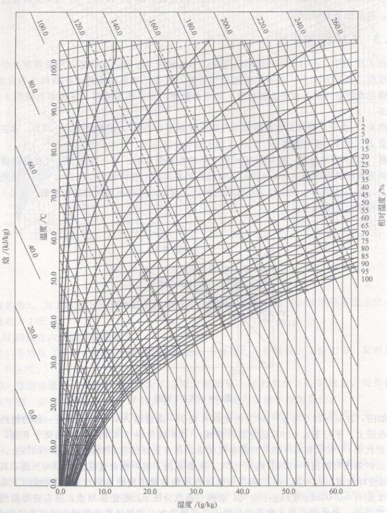空气焓湿图