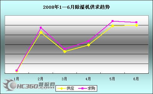 08上半年：除湿机—绿色消费 市场广阔