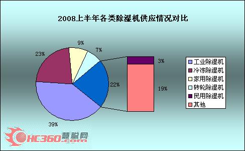 08上半年：除湿机—绿色消费 市场广阔