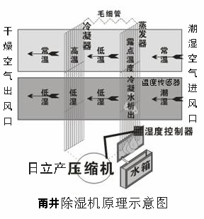 抽湿机工作原理图