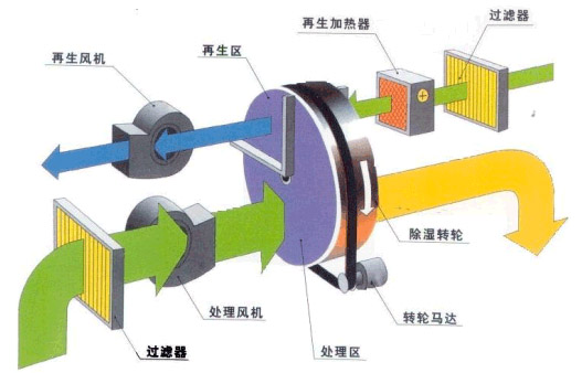 转轮除湿机技术全攻略