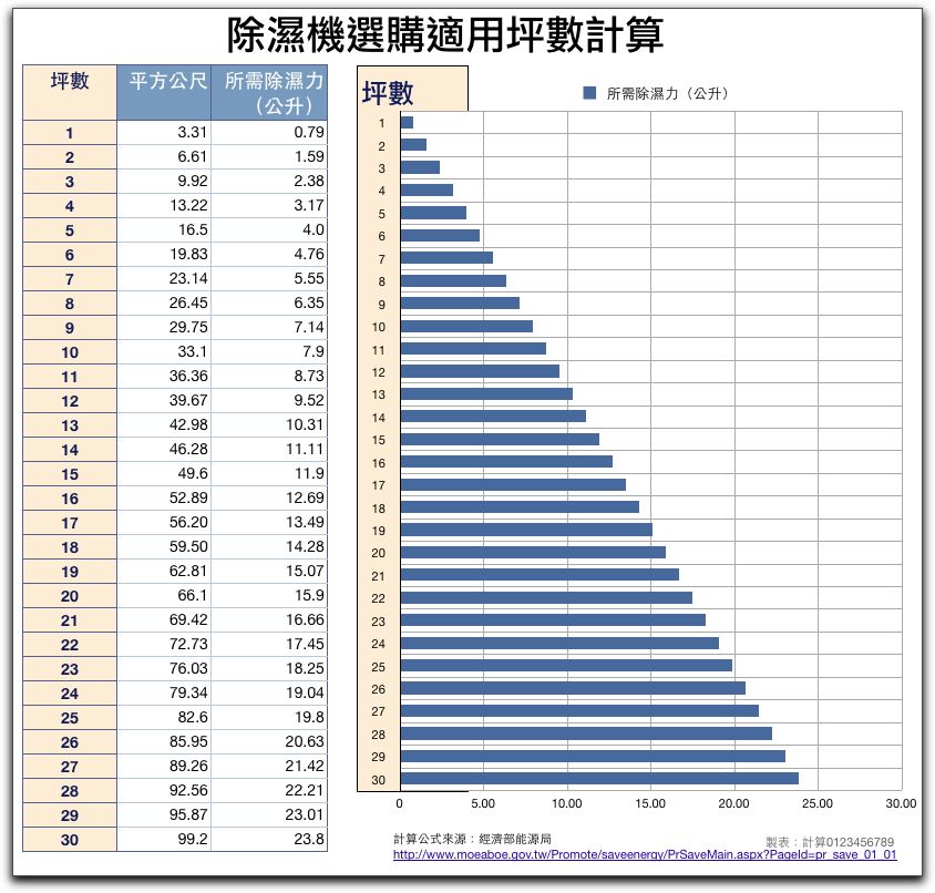 除湿机如何计算除湿量